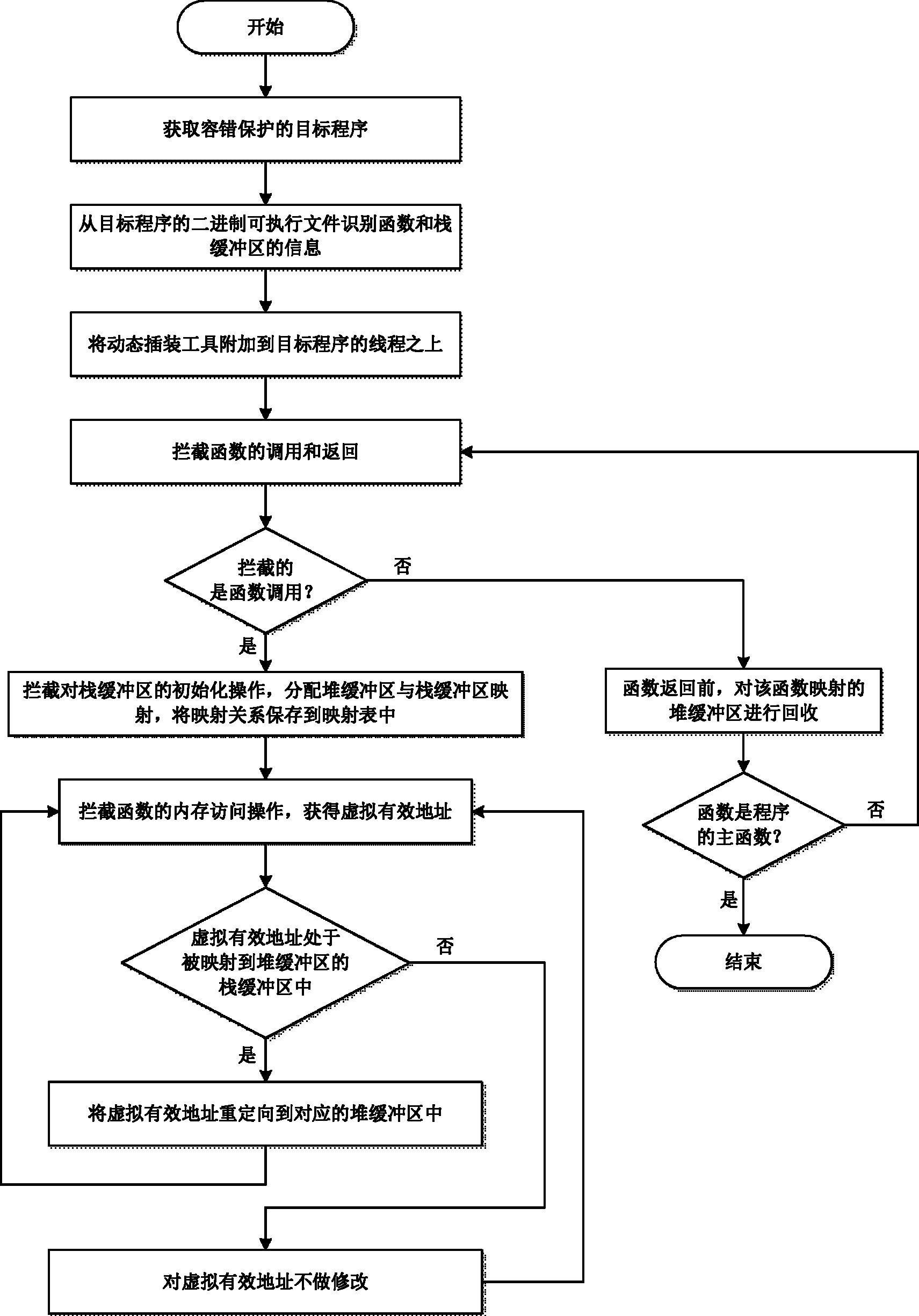 Fault-tolerant method of software stack buffer overflow