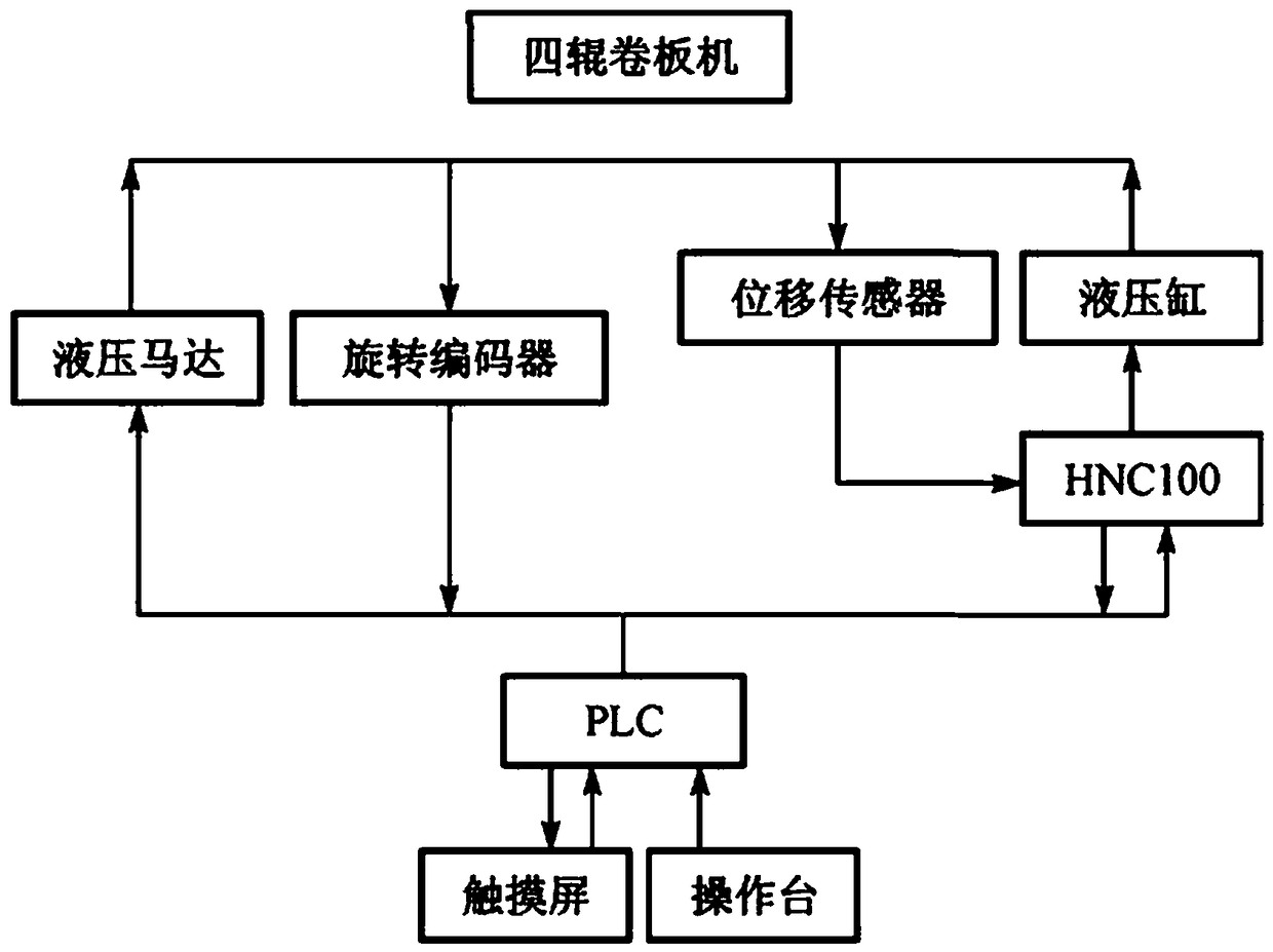 Electrical control system for heavy full-hydraulic four-roller plate reeling machine based on PLC