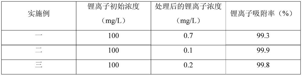 A preparation method of lithium ion imprinted nanocomposite film with high adsorption capacity