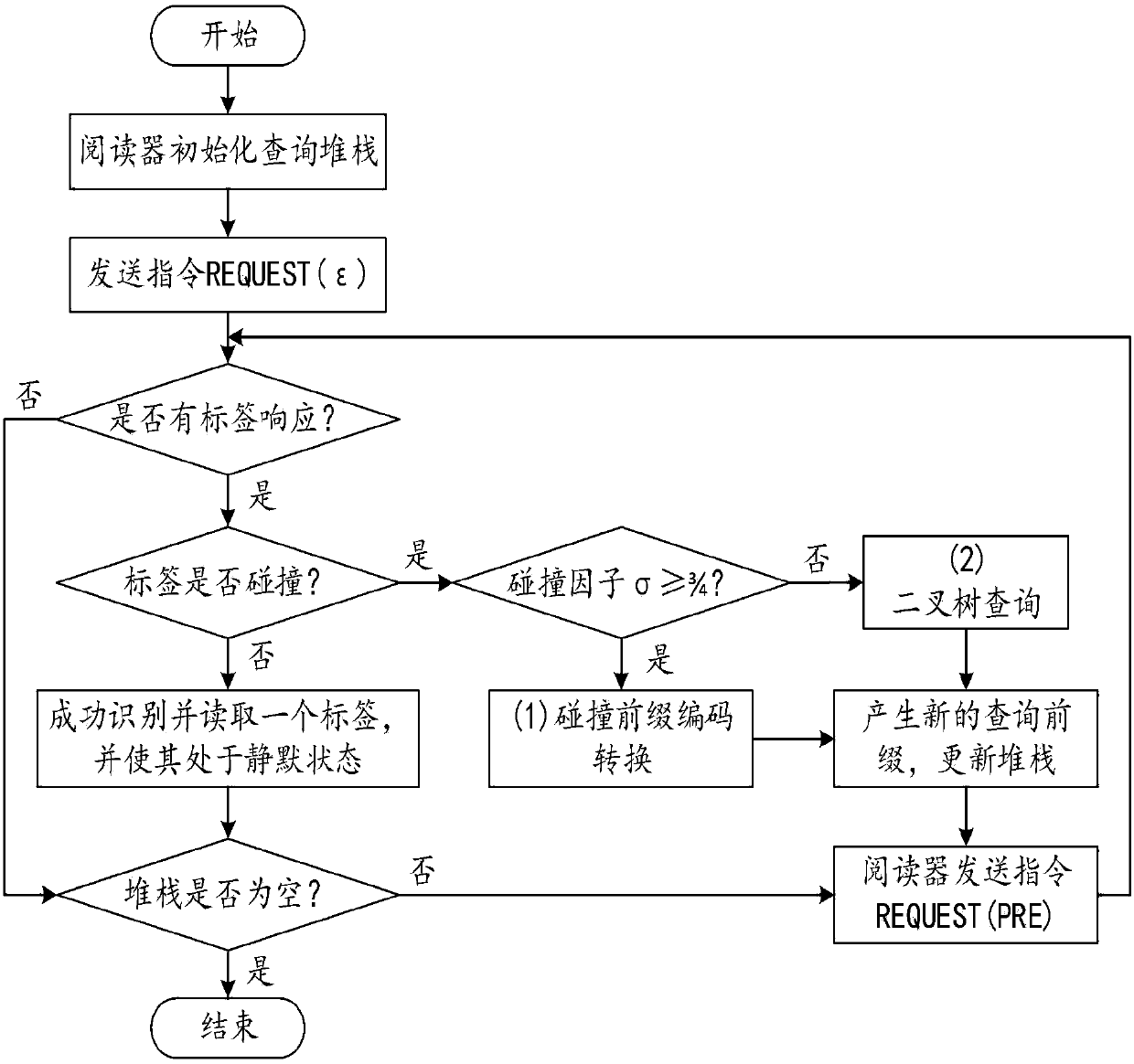 Adaptive bifurcation query tree multi-label anti-collision method based on collision factor