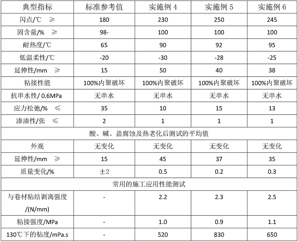 Non-cured rubber asphalt waterproof paint and preparation method thereof