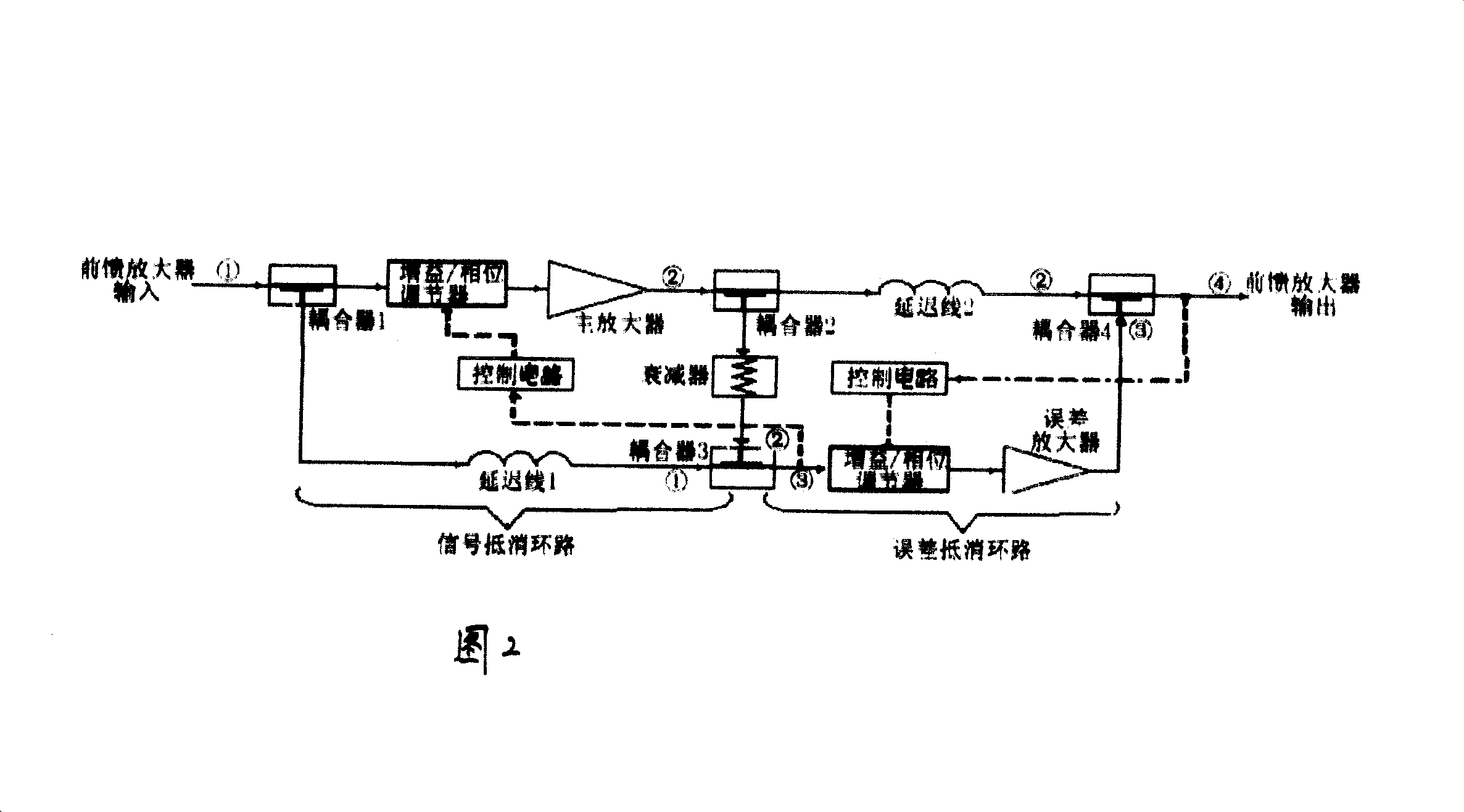 Method for applying radio frequency feedforward technique in power amplifier