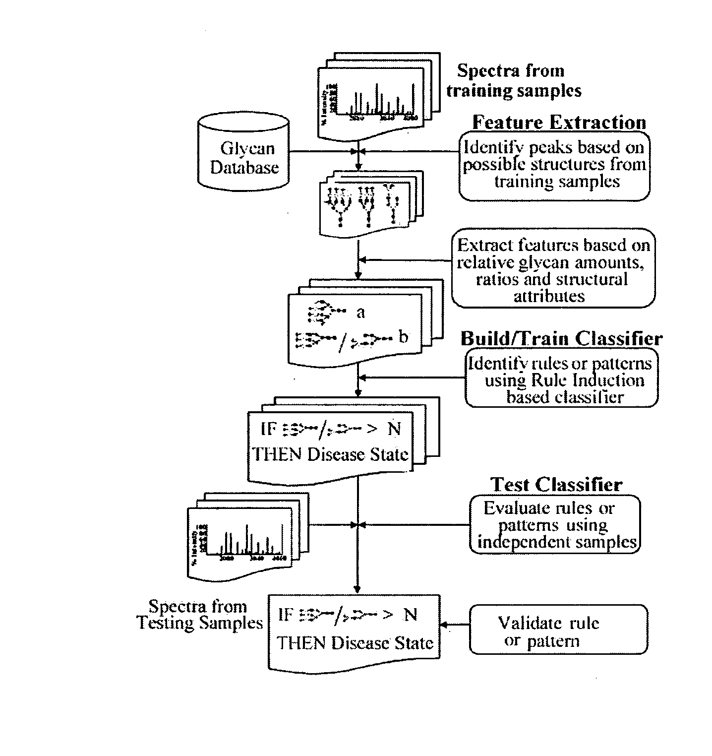 Glycomic patterns for the detection of disease