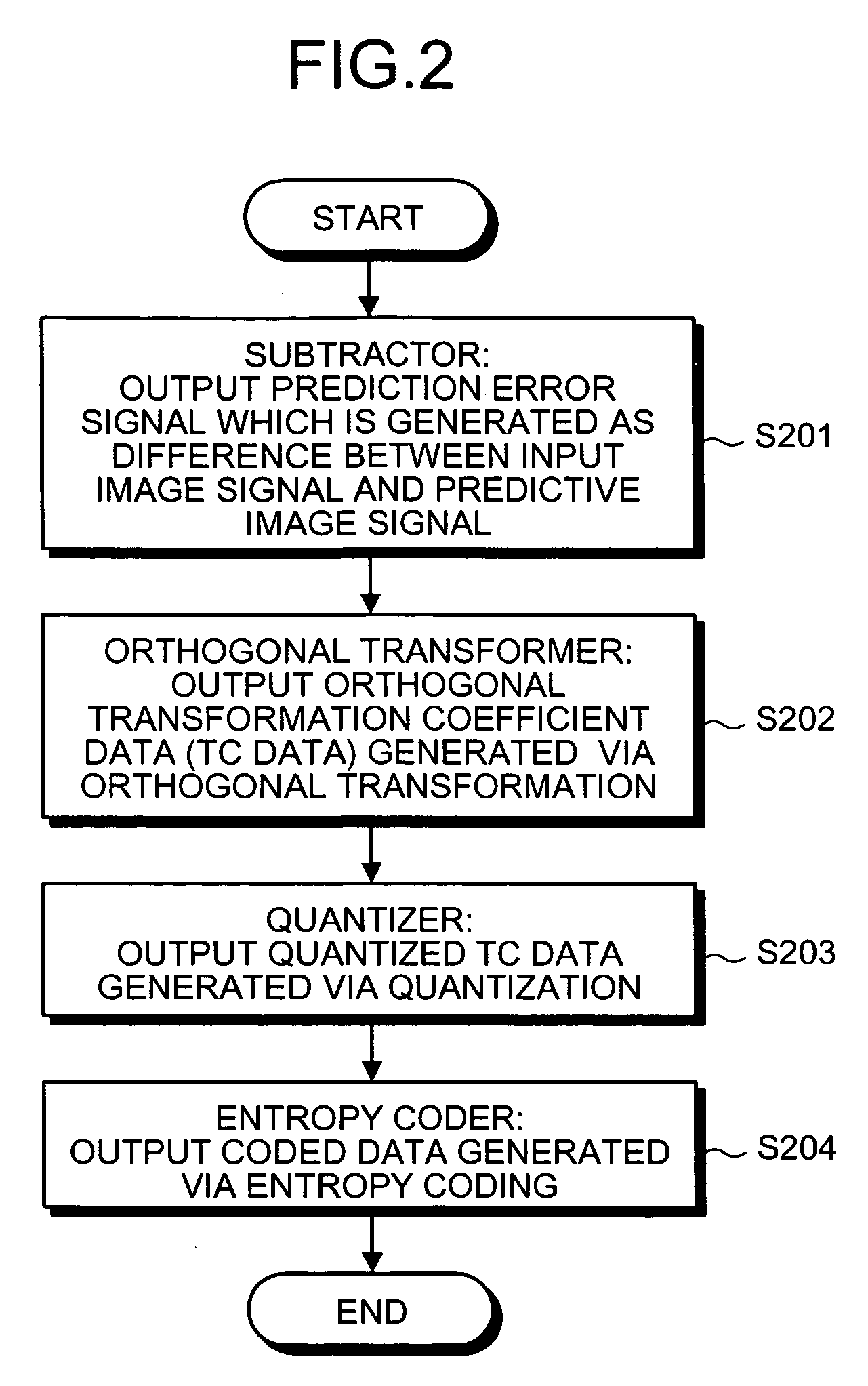 Apparatus and method for coding image based on level of visual attention and level of perceivable image quality distortion, and computer program product therefor