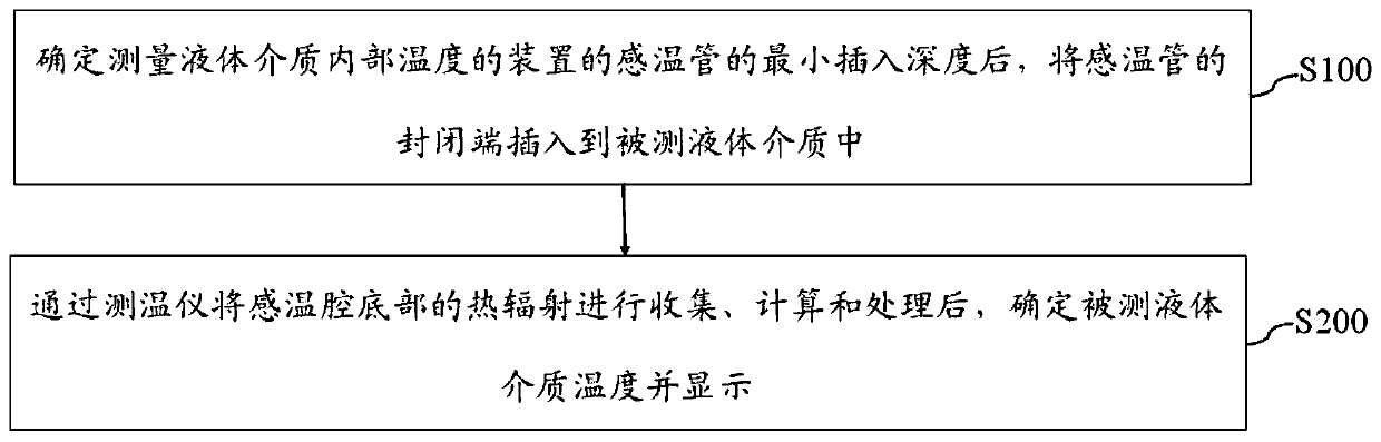 Device and method for rapidly, accurately and continuously measuring internal temperature of liquid medium