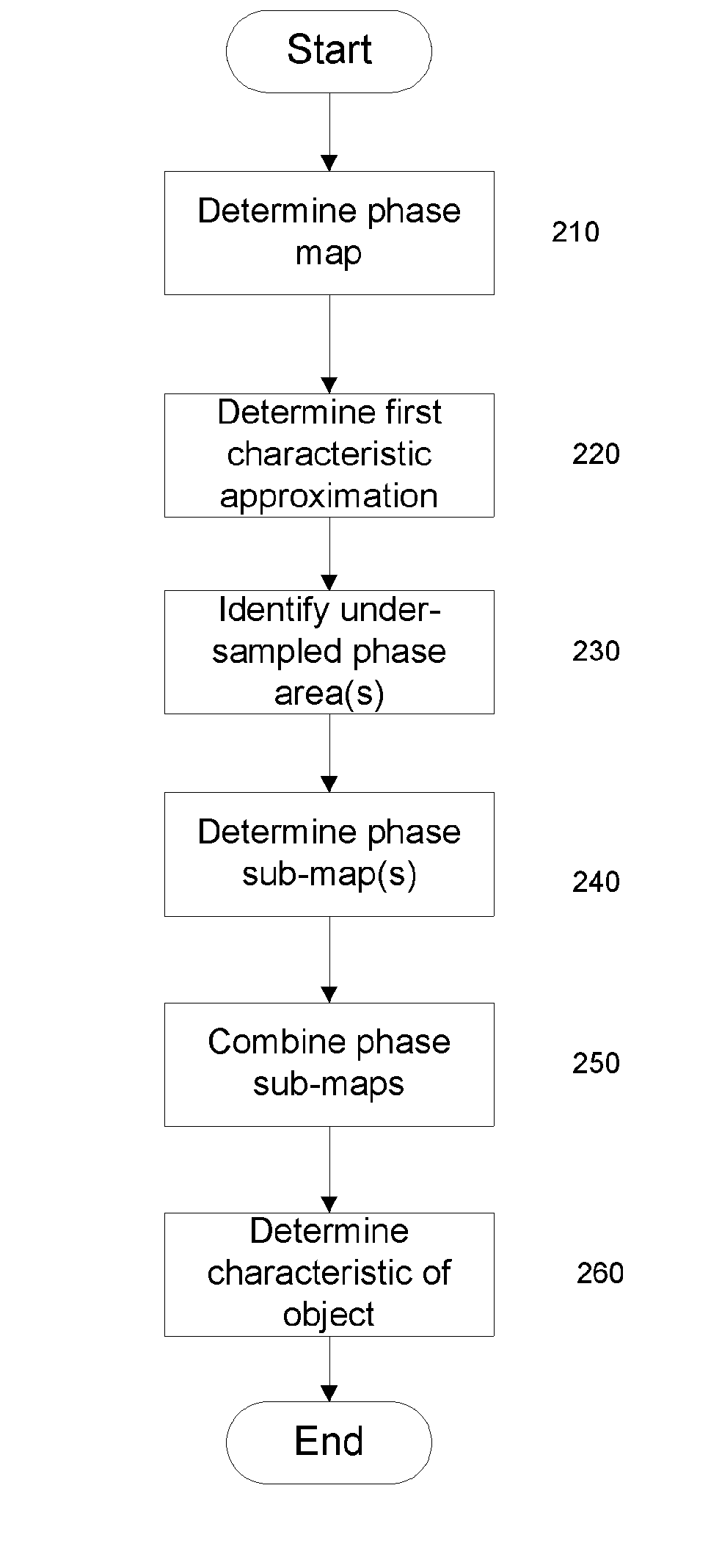 Method and apparatus for determining object characteristics