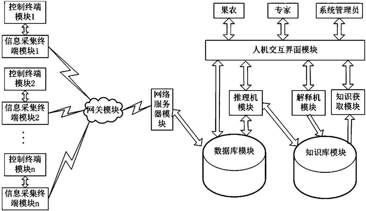 An intelligent irrigation system and its working method