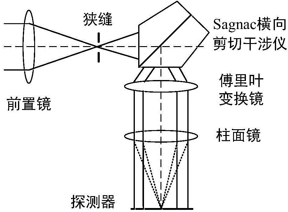 Compact grating dispersion spectral imager