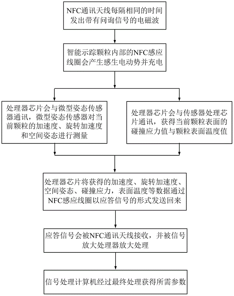 Device and method for measuring parameters of non-spherical particles under gas-solid flow condition