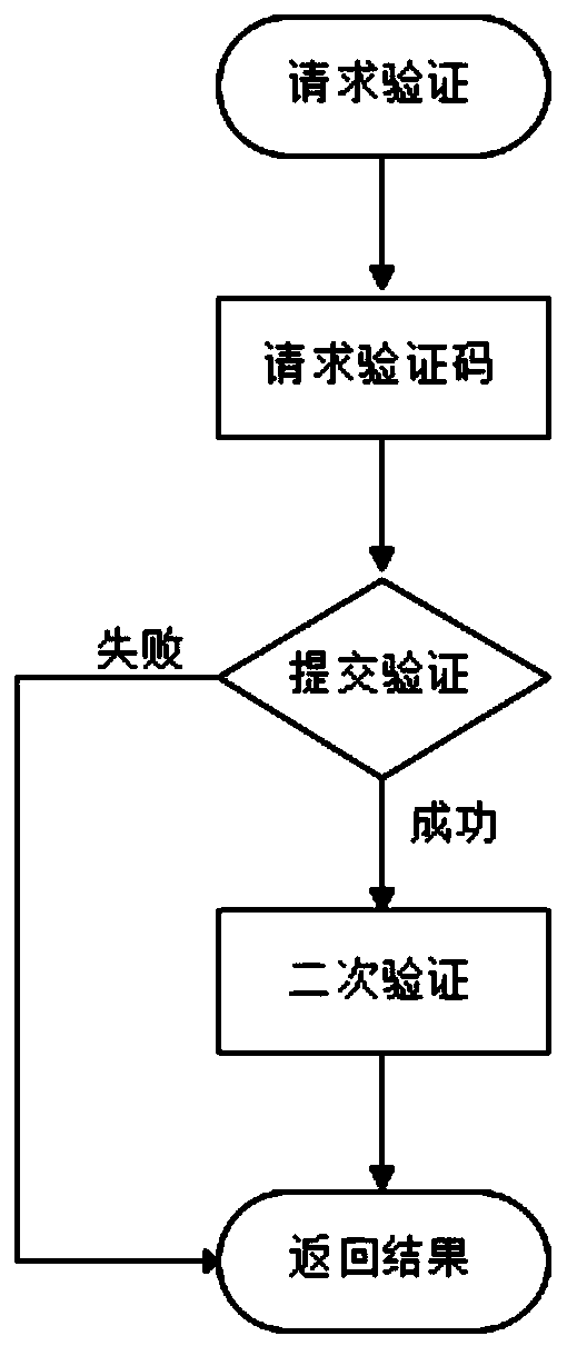 Verification processing method and system based on behavior analysis