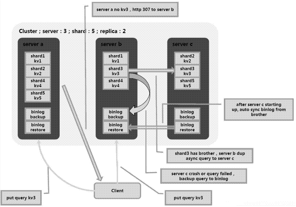 Server of distributed storage system and data synchronizing method between servers