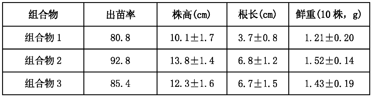 Formula of seed coating agent for controlling wheat take-all disease