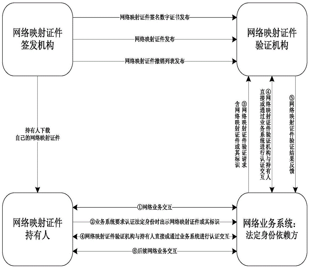 Network mapping document generated based on electronic legal identity document entity