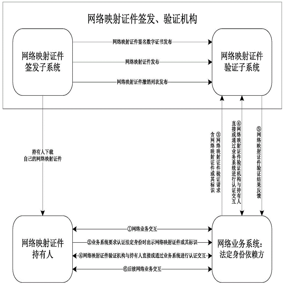 Network mapping document generated based on electronic legal identity document entity