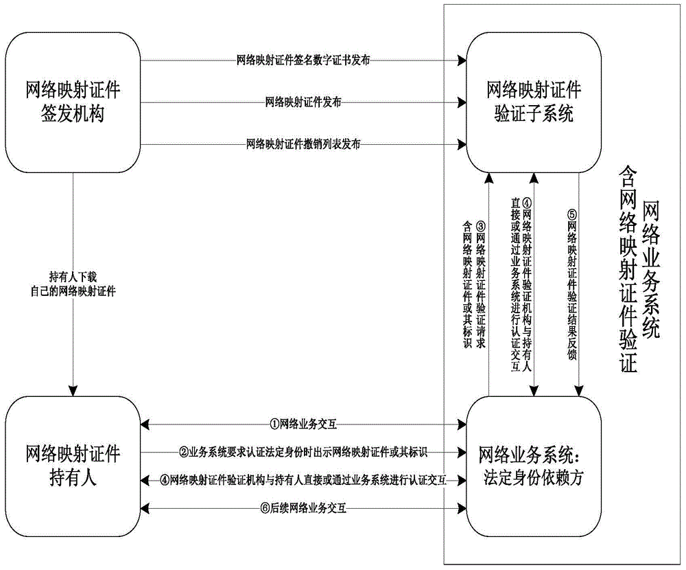 Network mapping document generated based on electronic legal identity document entity