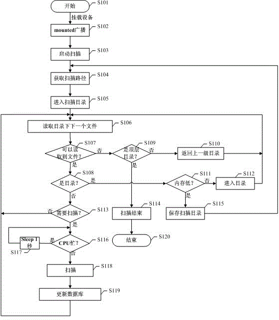 Android system-based file scanning method and device