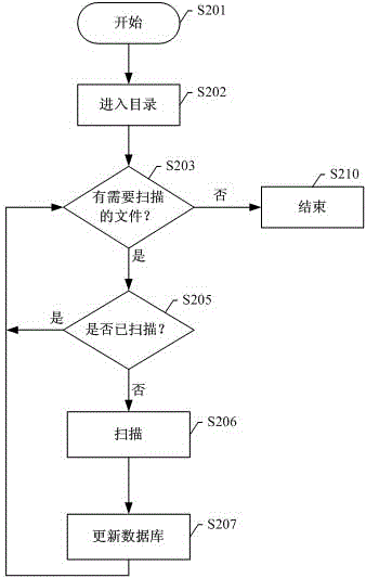 Android system-based file scanning method and device