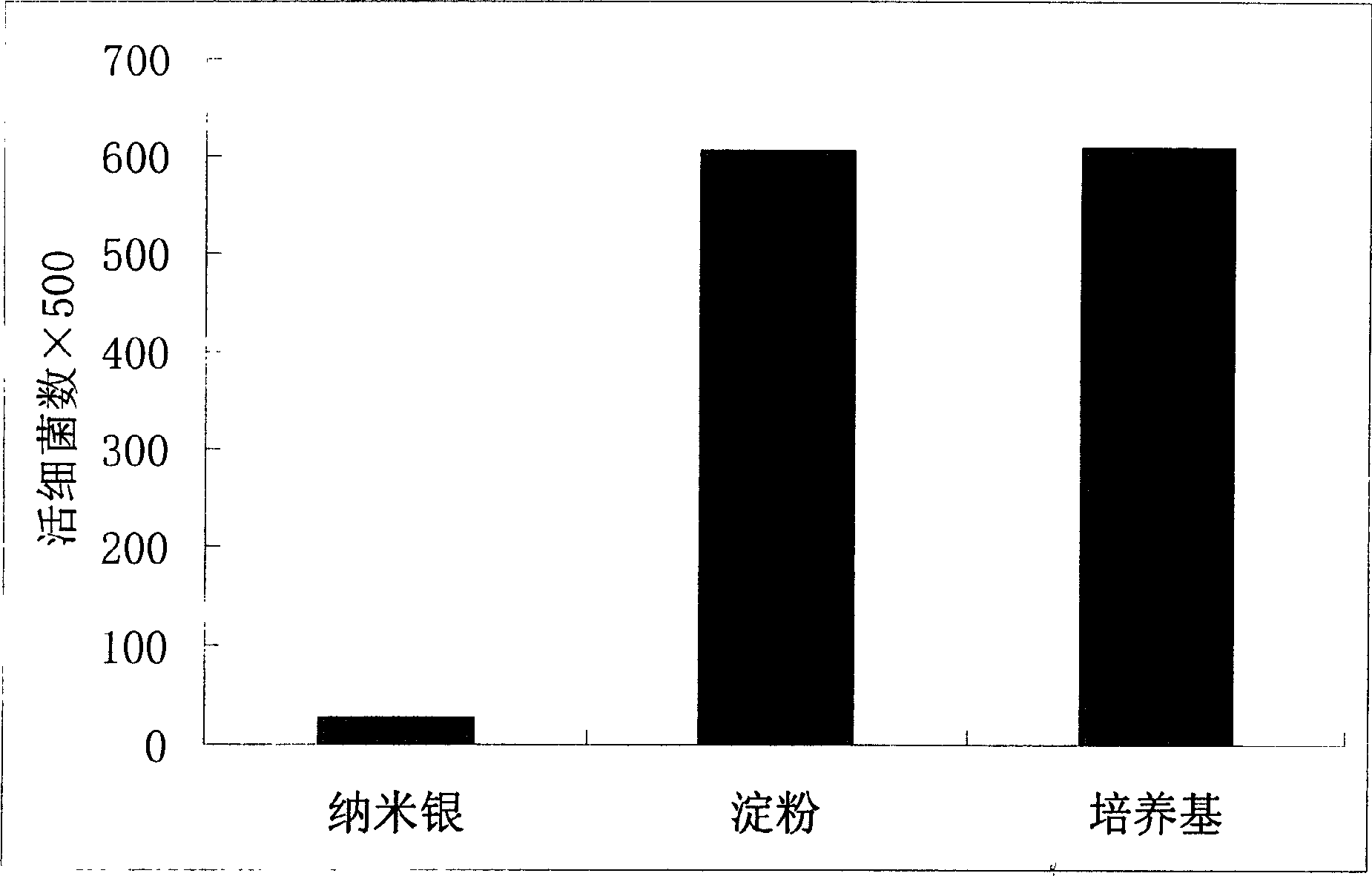 Method for preparing nanometer silver solution and nanometer silver powder by using high polymer as stabilizer