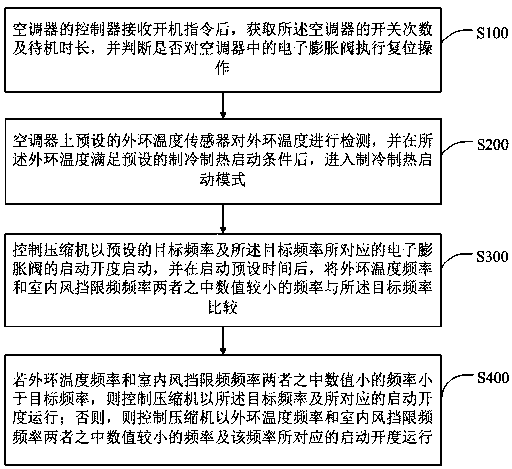 Air conditioner refrigeration and heating control method and air conditioner