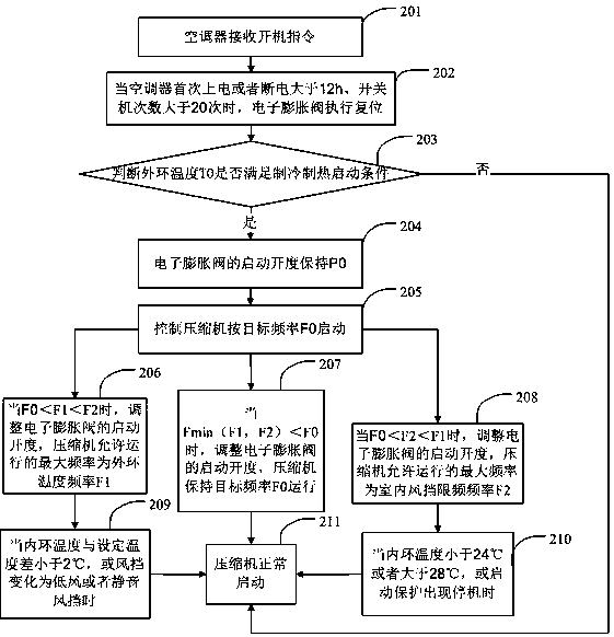 Air conditioner refrigeration and heating control method and air conditioner