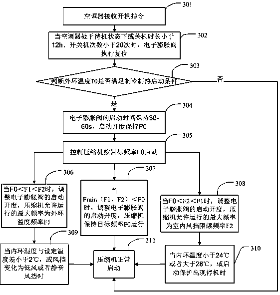 Air conditioner refrigeration and heating control method and air conditioner