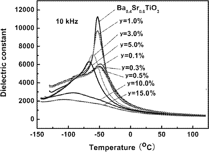 Low-loss high-dielectric adjustable titanic acid strontium barium substrate ceramic material and preparation method thereof