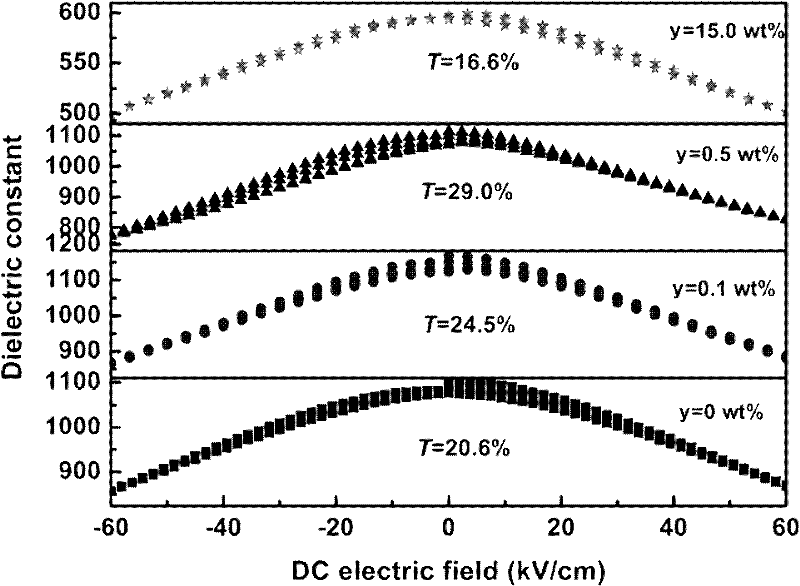 Low-loss high-dielectric adjustable titanic acid strontium barium substrate ceramic material and preparation method thereof