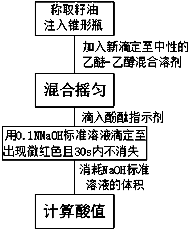 Method for analyzing nutritional components in peony seed oil