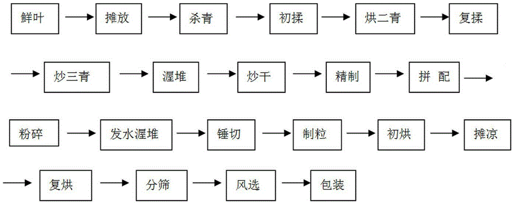 Manufacturing method for particle Tibetan tea