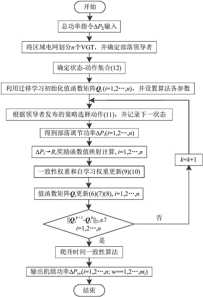 AGC power dynamic distribution method based on virtual generation tribe