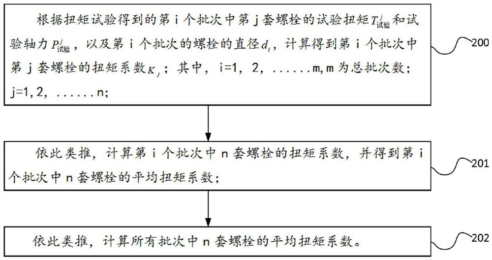 Informatization management method and system for bolts