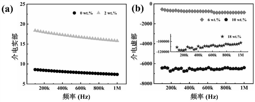 High-dielectric and low-loss material based on capacitor-inductor synergistic effect and preparation method