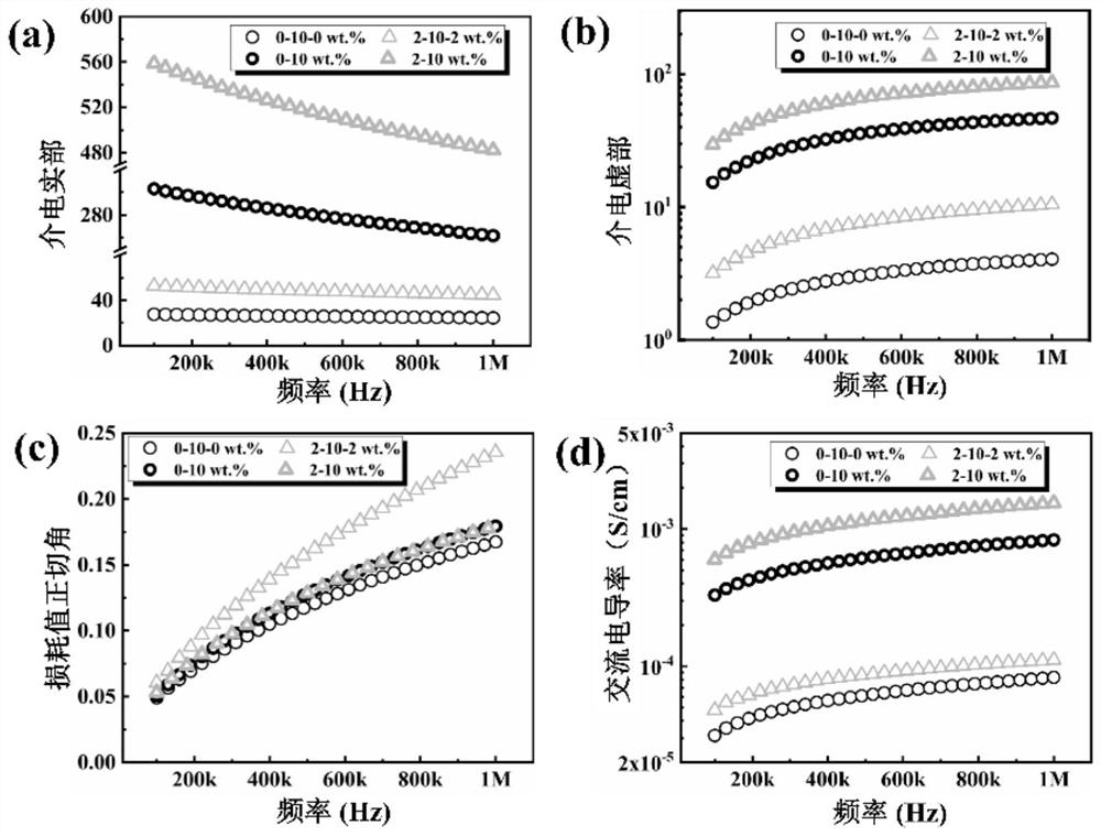 High-dielectric and low-loss material based on capacitor-inductor synergistic effect and preparation method