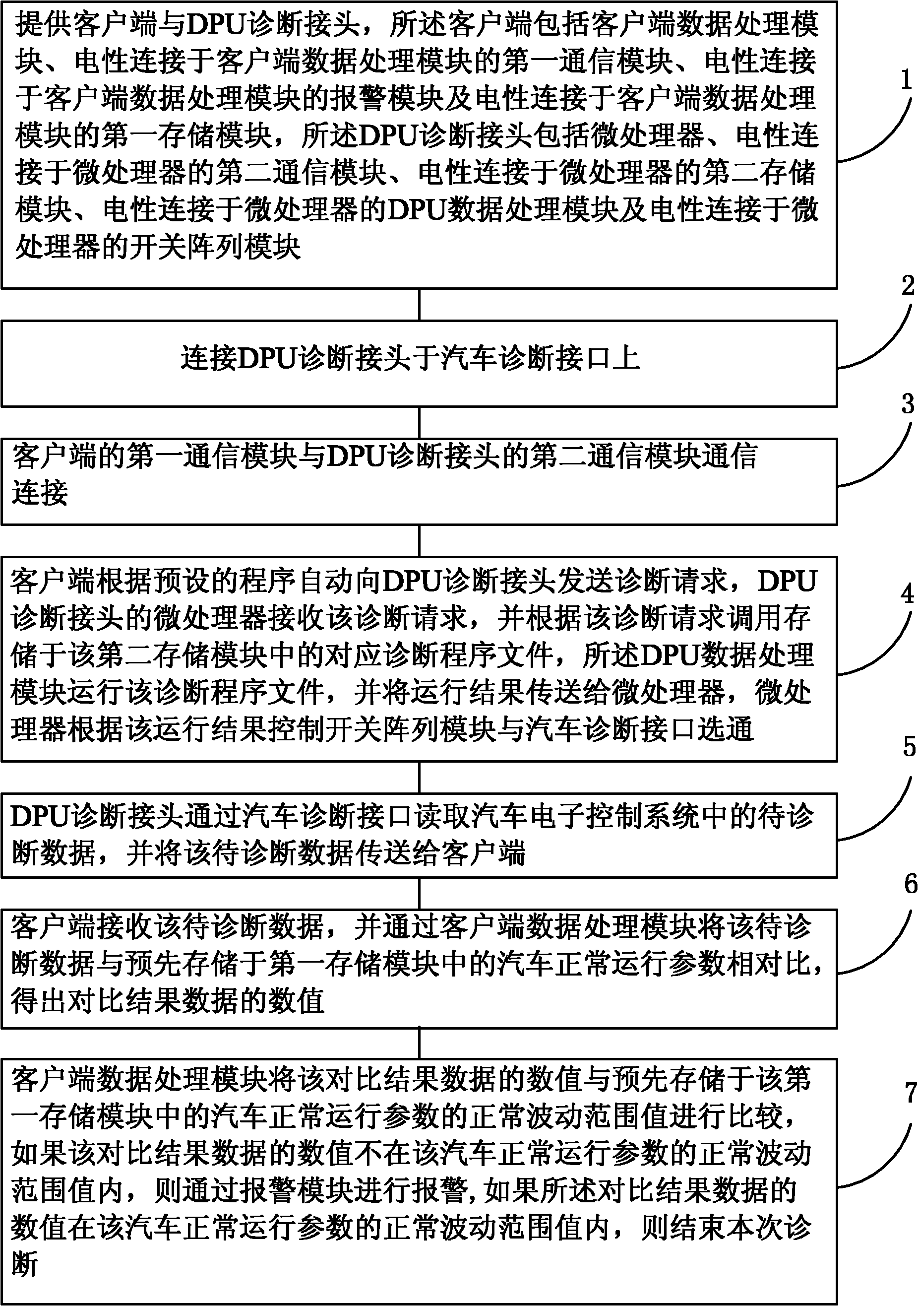 Automatic automobile diagnosis method based on data processing unit (DPU)