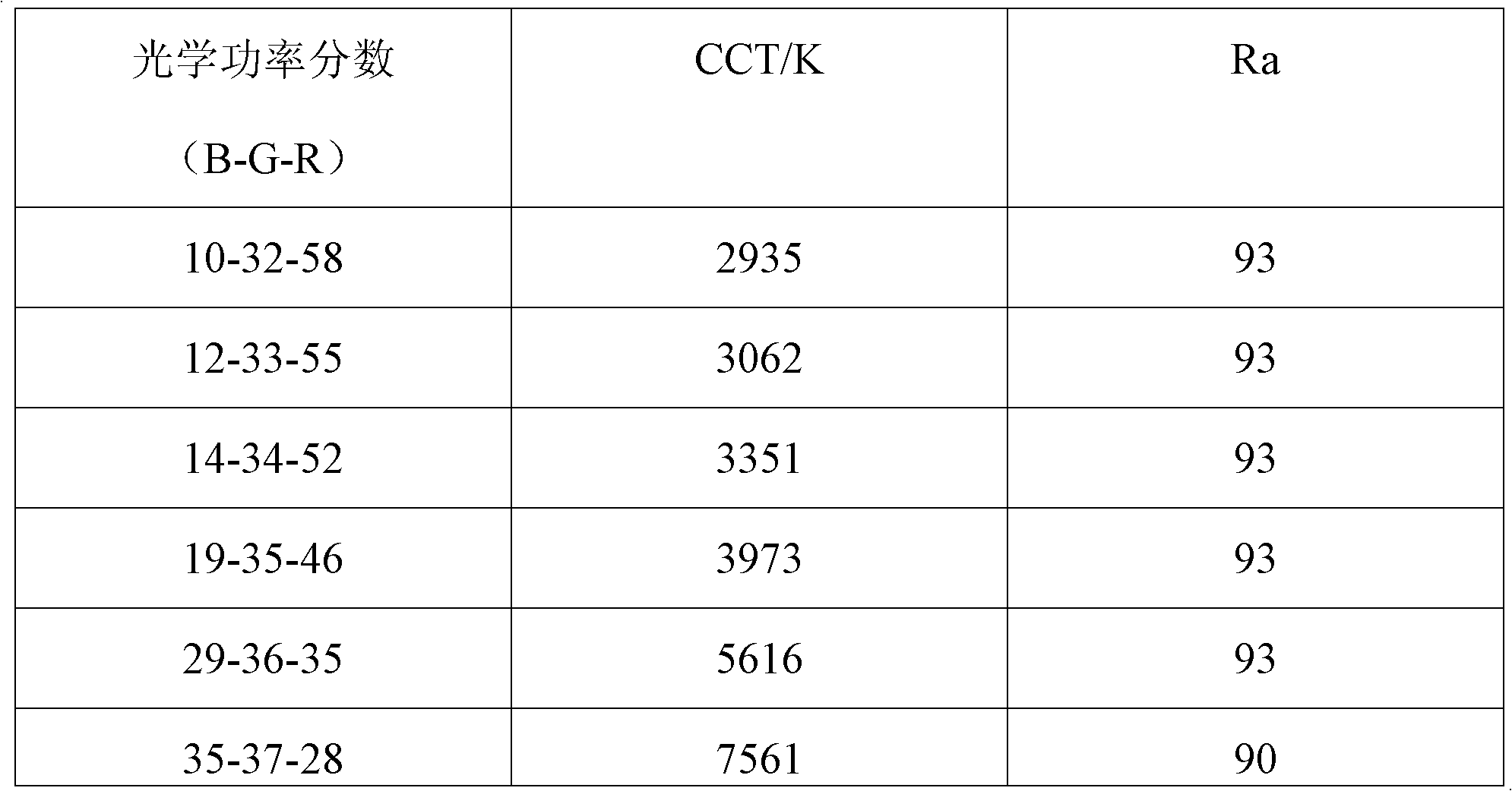 Method for improving color rendering index and color temperature of low-color-temperature cold white light emitting diode (LED) matrix light source