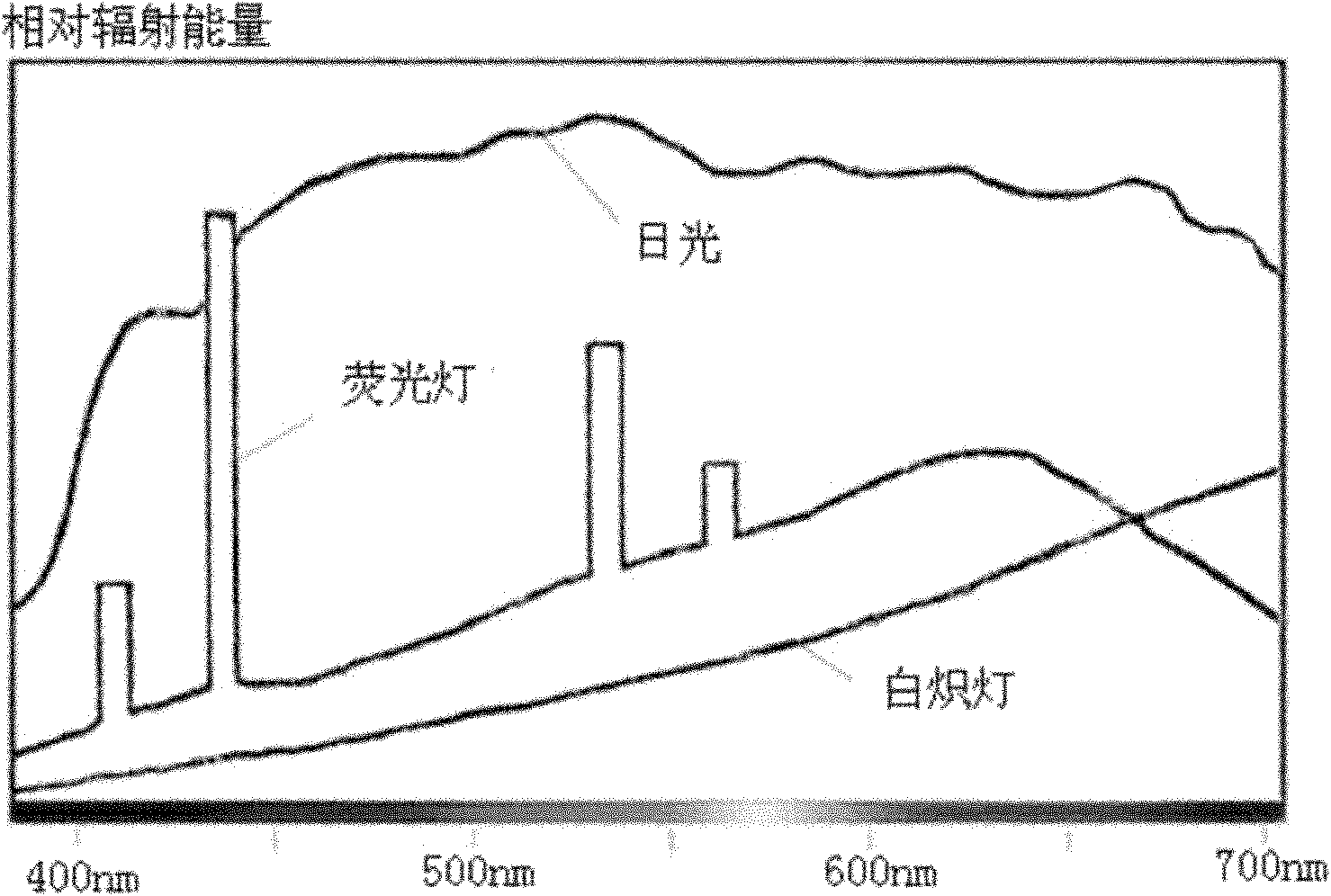 Method for improving color rendering index and color temperature of low-color-temperature cold white light emitting diode (LED) matrix light source