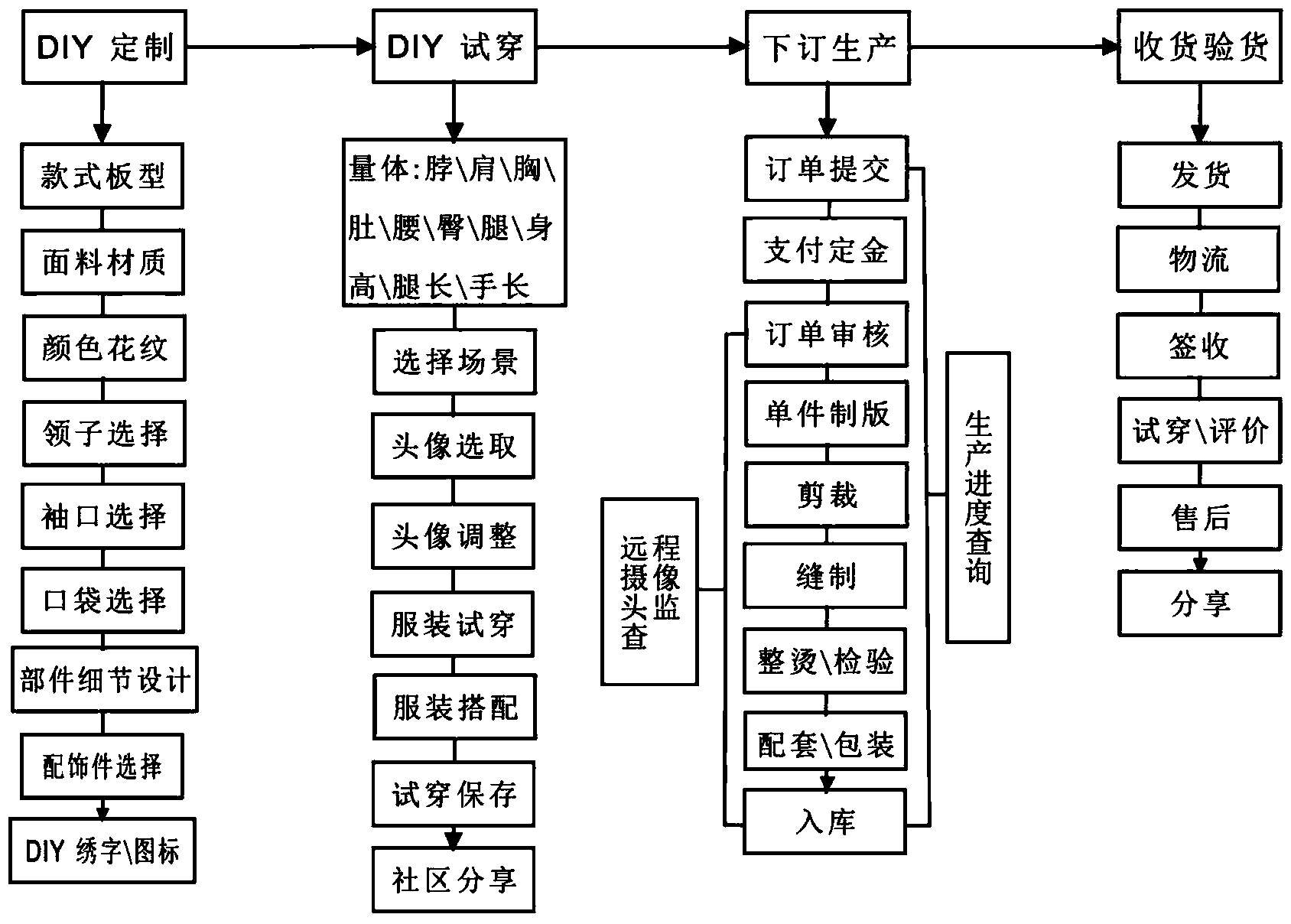 Touch interaction type garment DIY (Do It Yourself) ordering system