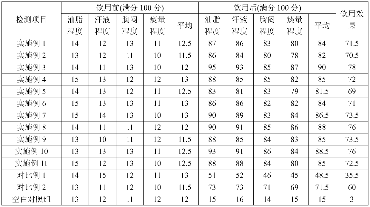 Health maintenance tea for phlegm-dampness constitution and preparation method of health maintenance tea