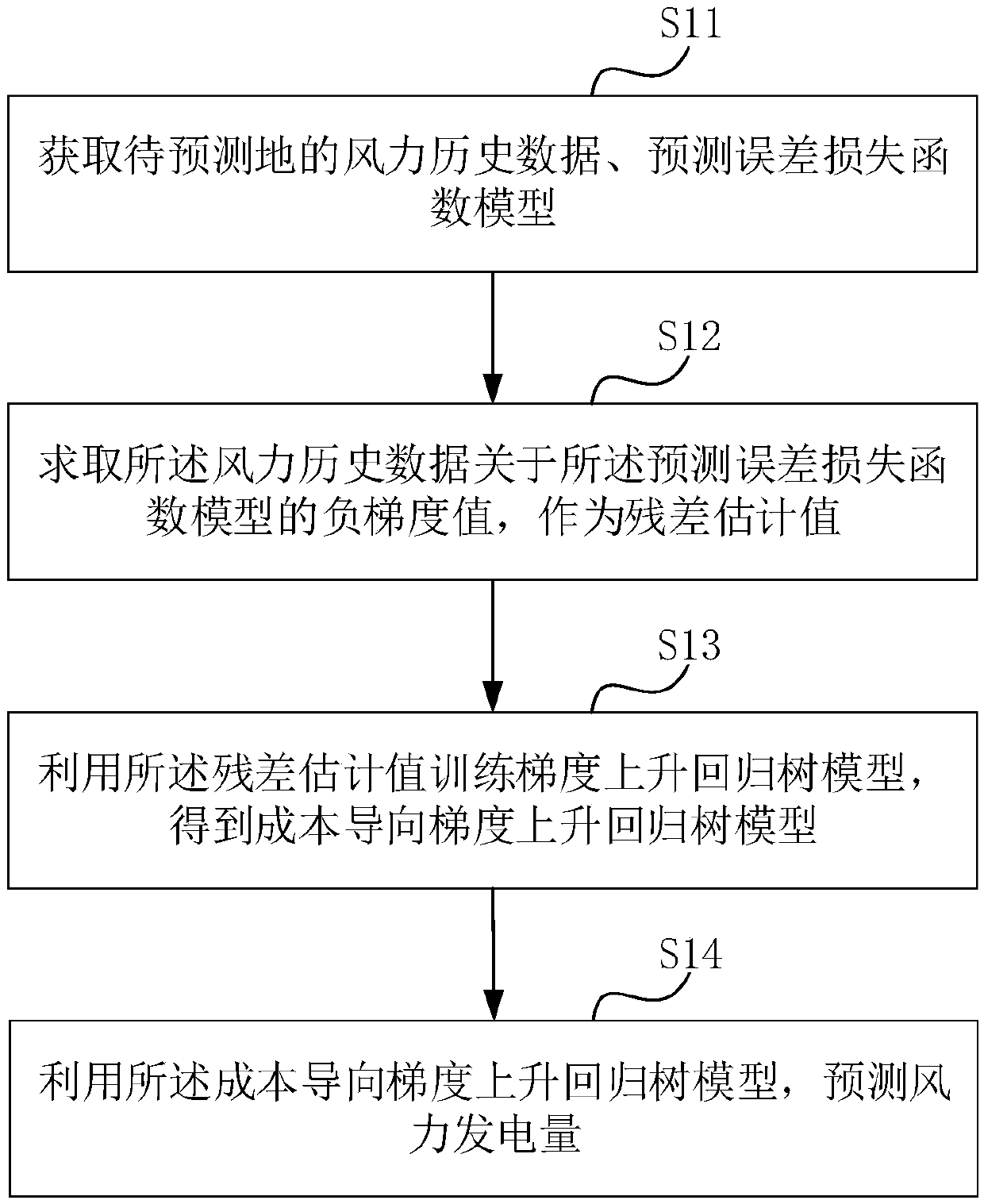 Wind power generation prediction method and product based on a cost-oriented gradient rising regression tree