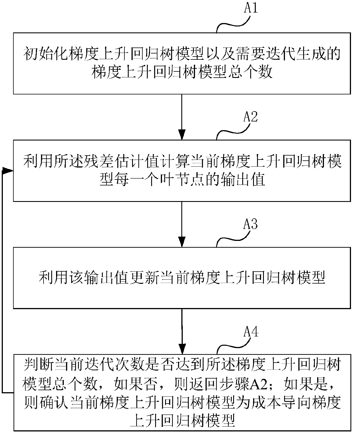 Wind power generation prediction method and product based on a cost-oriented gradient rising regression tree