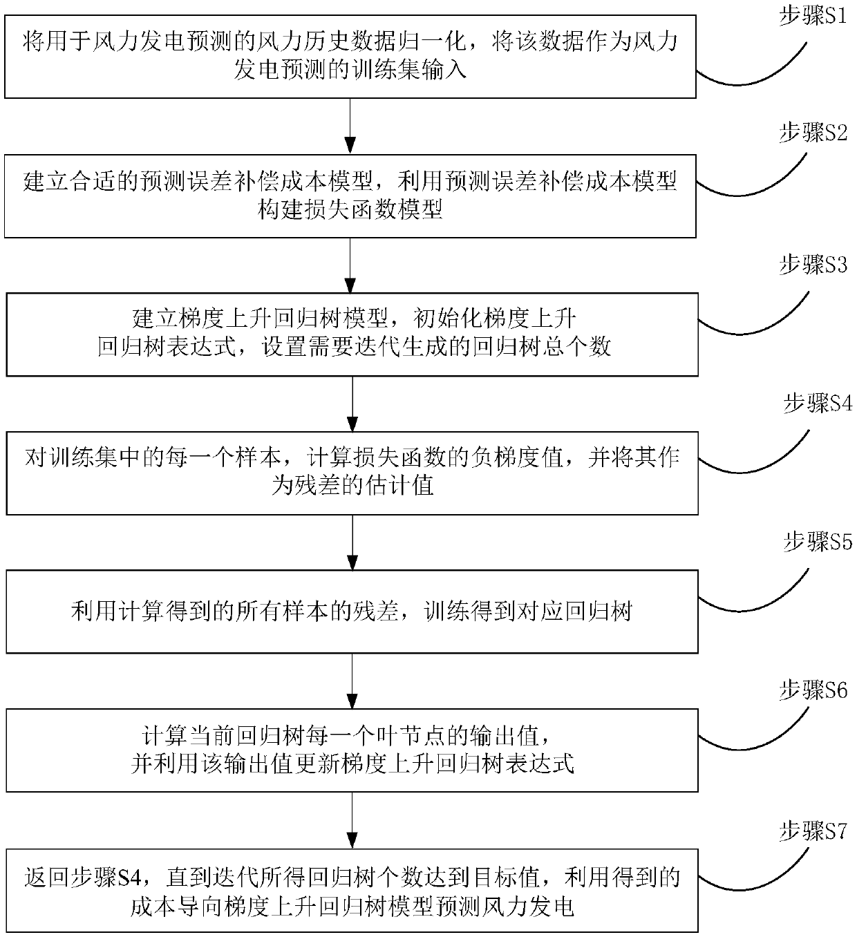 Wind power generation prediction method and product based on a cost-oriented gradient rising regression tree