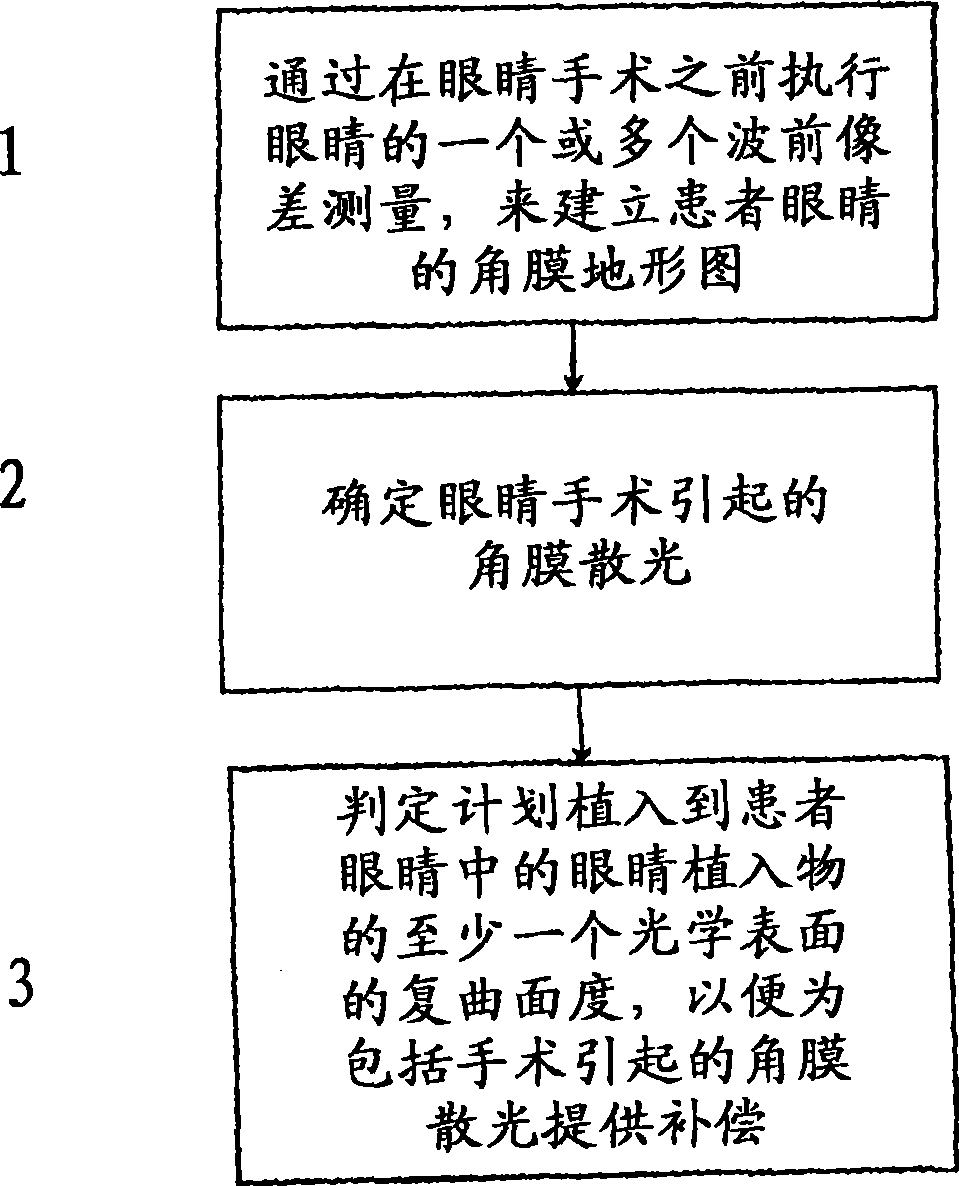 Method of designing an intraocular lens implant for the correction of surgically-induced astigmatism