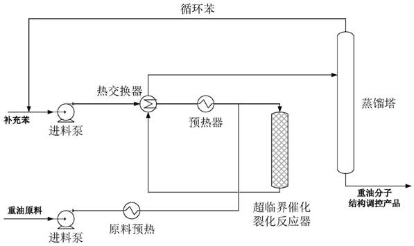 Method for regulating the molecular structure of heavy oil