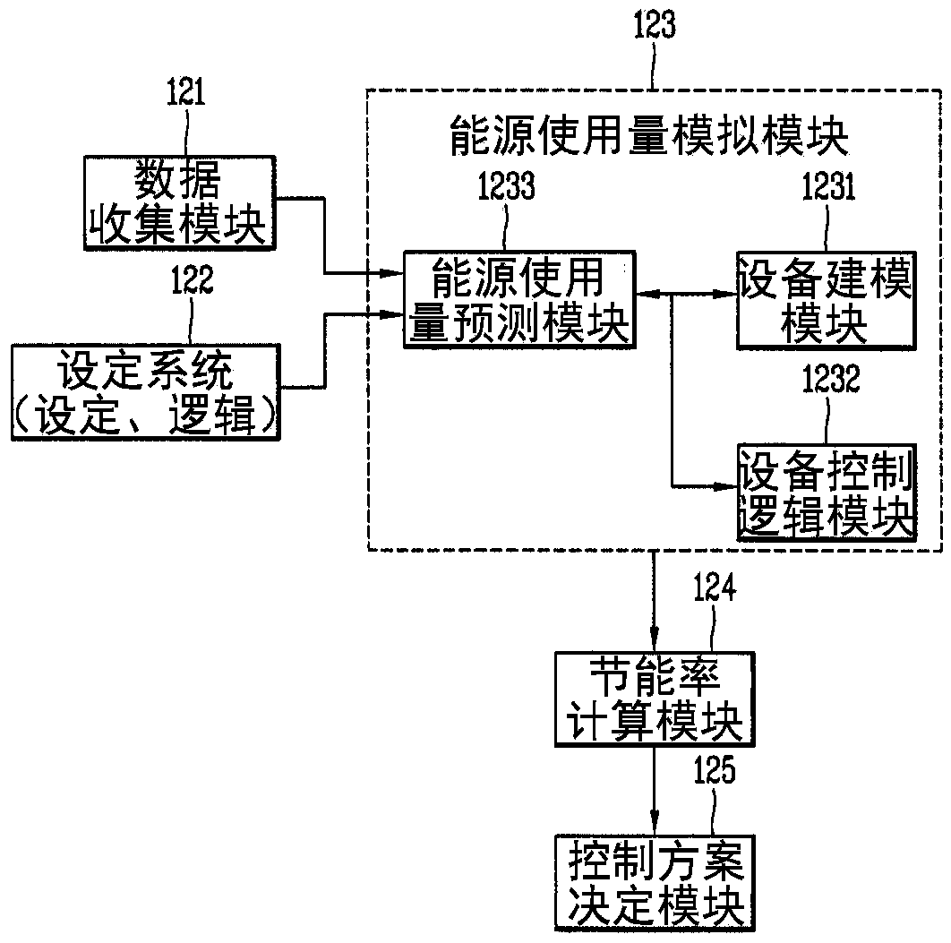 Central control apparatus, and facility control system and method