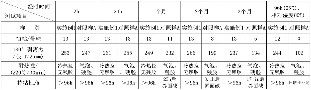 A kind of method for improving the stability of silicone pressure-sensitive adhesive