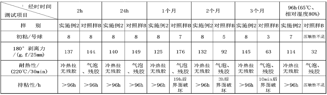 A kind of method for improving the stability of silicone pressure-sensitive adhesive