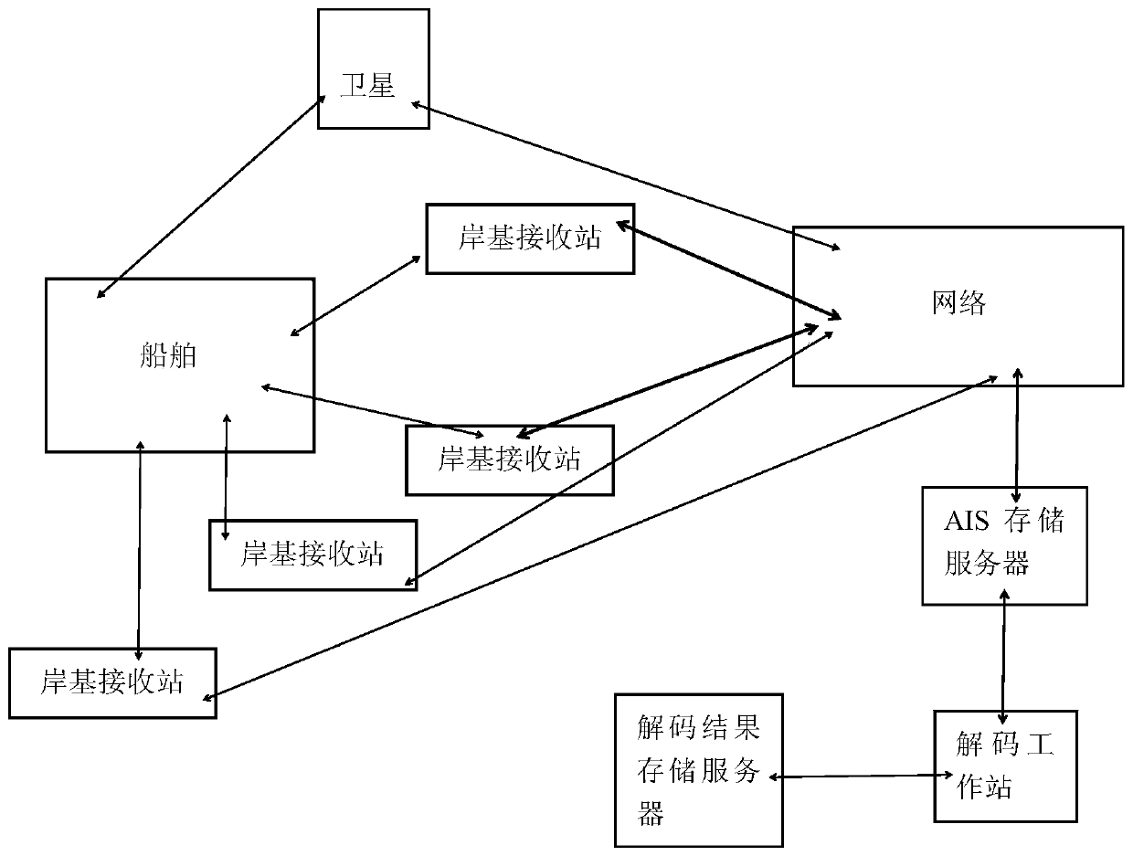 A large batch of high-efficiency decoding method and system for ship AIS data