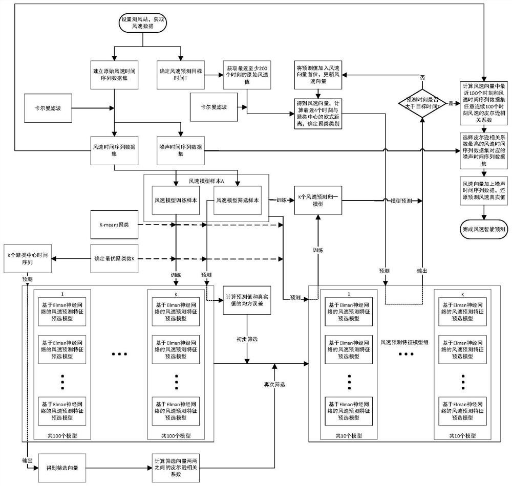 An intelligent prediction method for wind speed feature extraction along high-speed railway