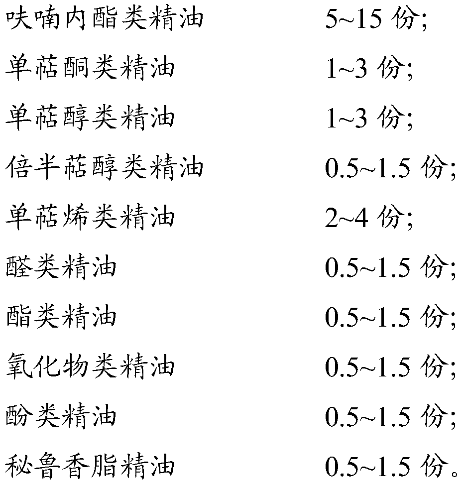 Skin care essential oil as well as preparation method thereof