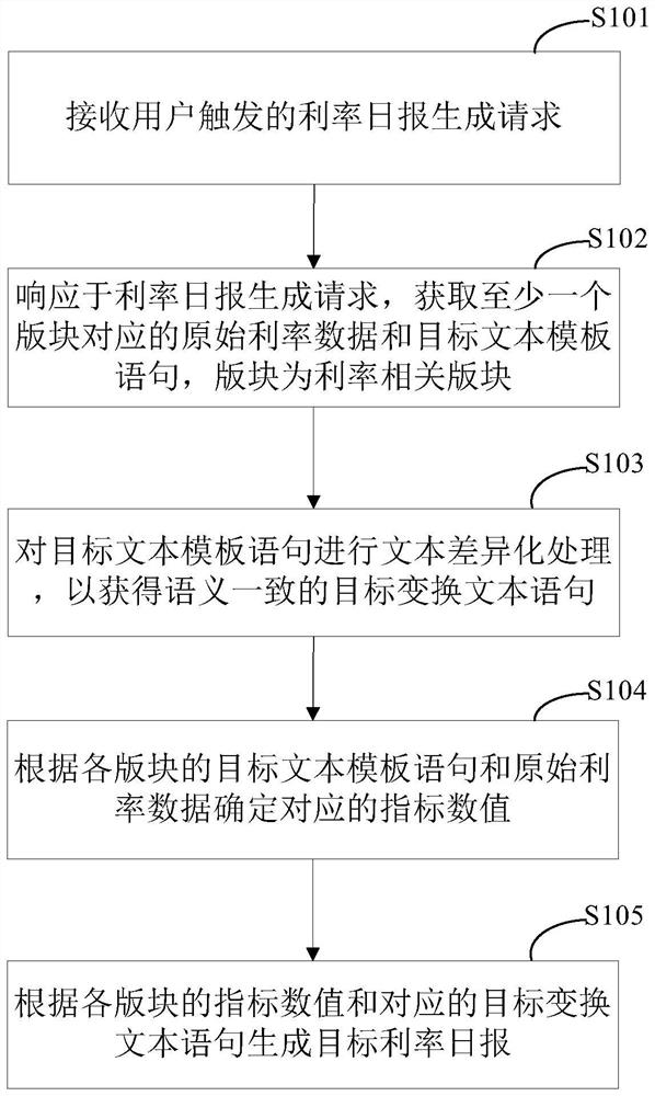 Data processing method and device based on interest rate data, equipment and storage medium